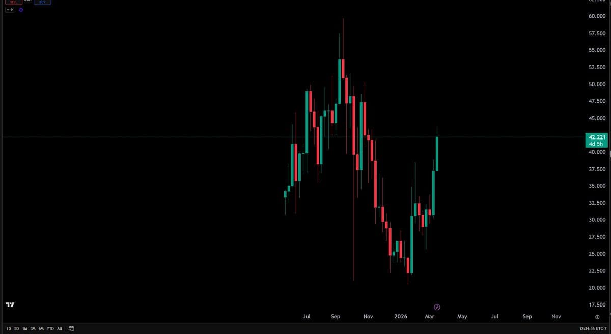 HYPE Dominates 2026 with Oil, S&P Leverage, 36% Perps