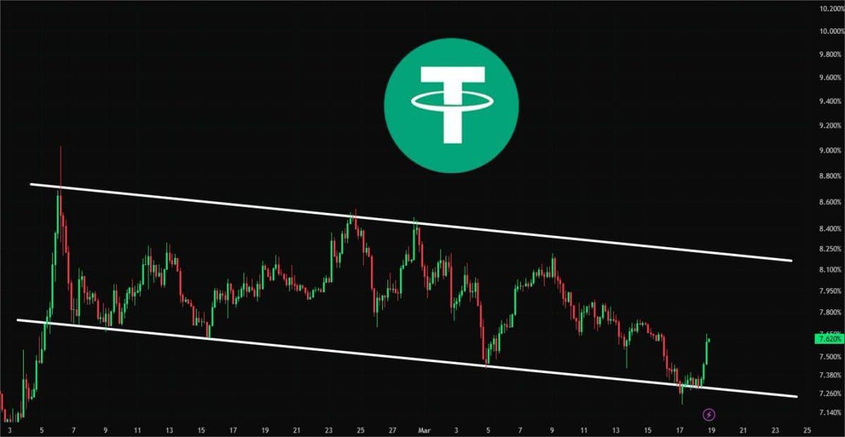 USDT.D Rebounds, Upward Pressure Drags Crypto Market