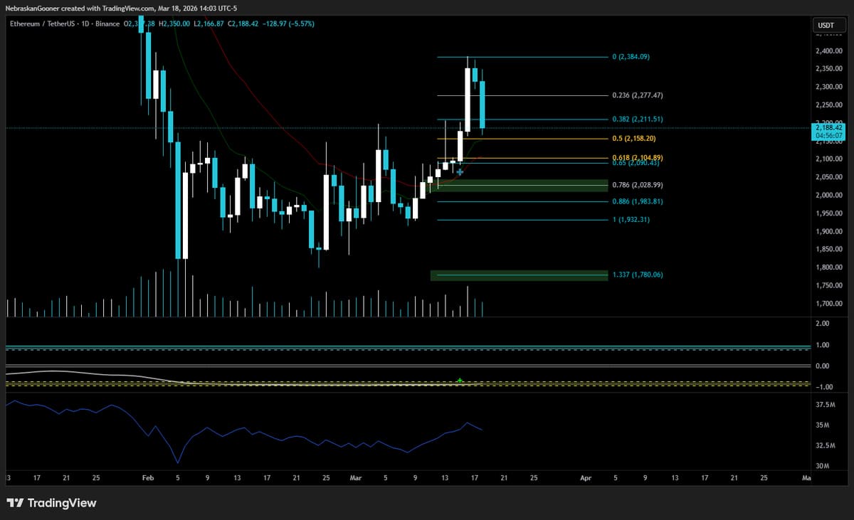 ETH Dip May Rebound at Two Key Support Levels