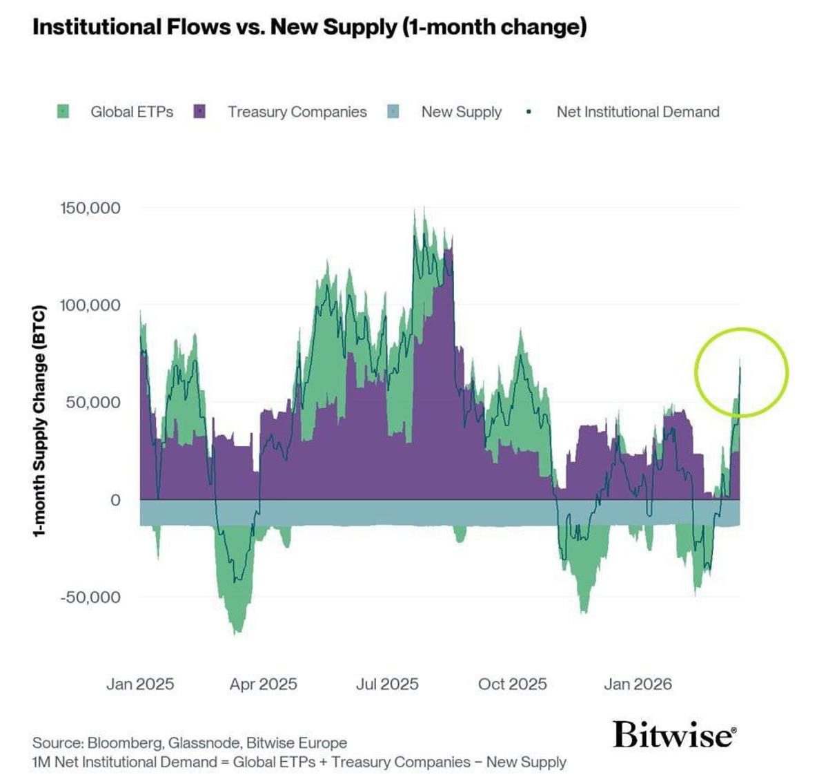 Institutional Bitcoin Demand Surges Since Early March