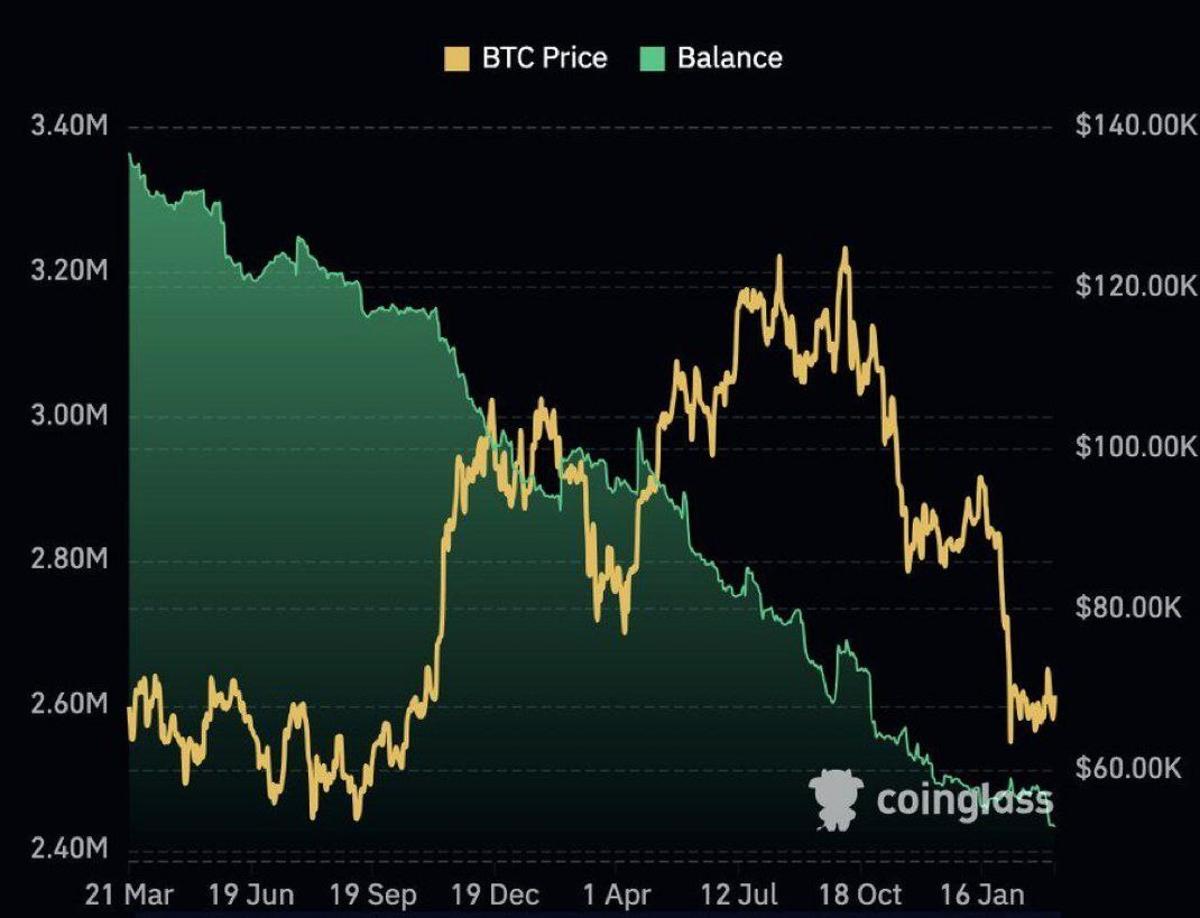 BTC Outflows Surge Despite Falling Price