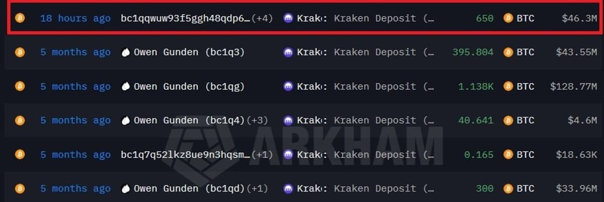 Bitcoin Whale Offloads $46M, Repeats Massive Sell‑off
