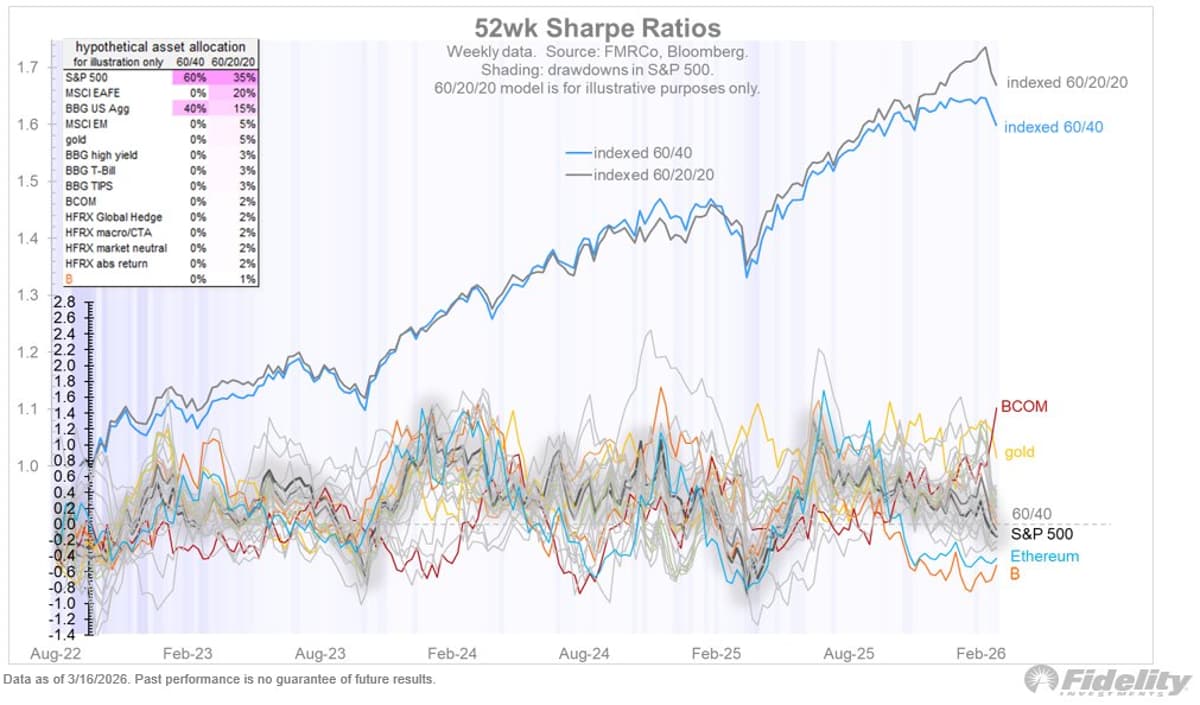 Bitcoin, Ethereum Z‑Scores Rebound as Other Assets Falter