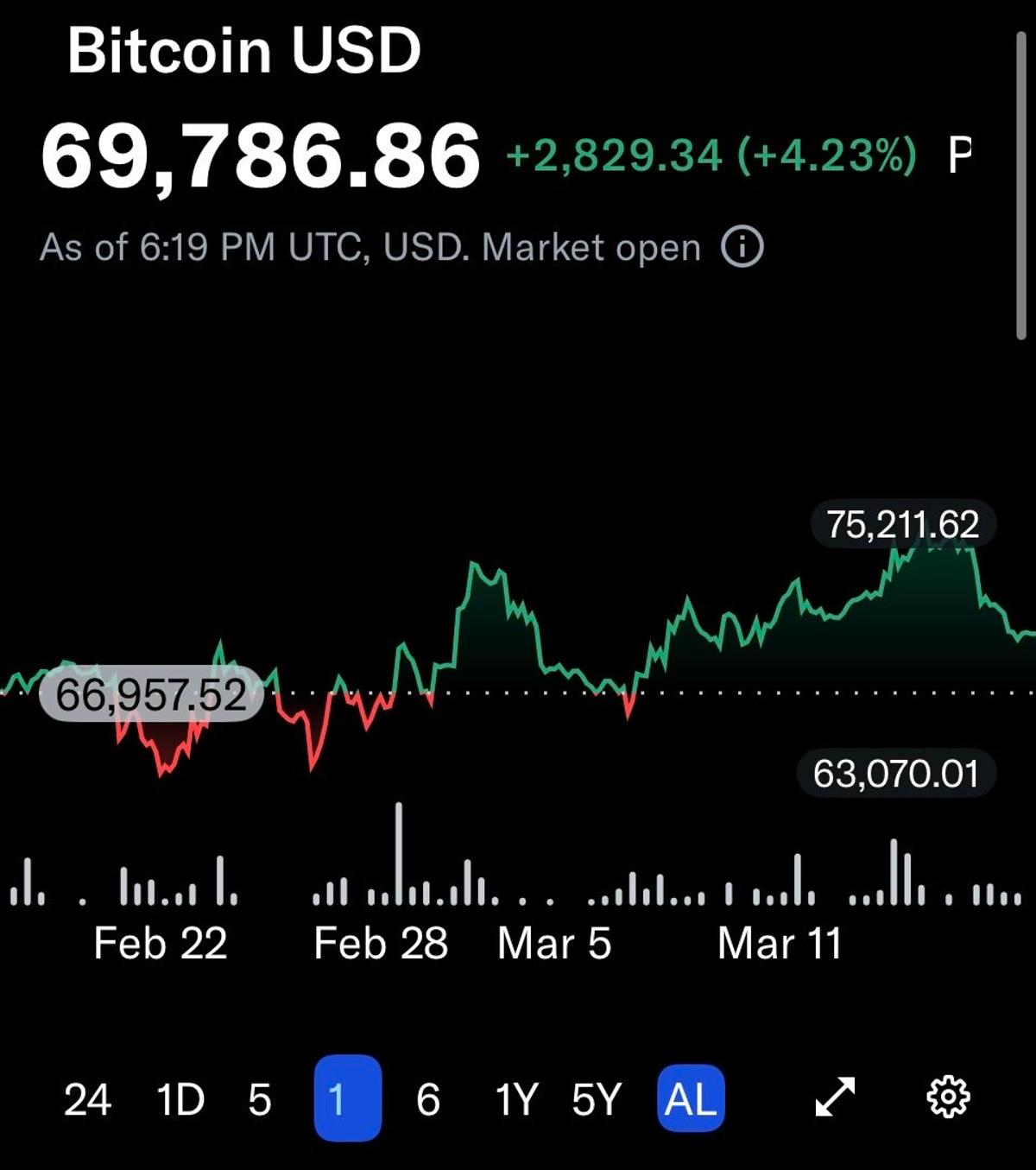 Bitcoin Outshines Gold as Secure, Portable Digital Safe‑haven