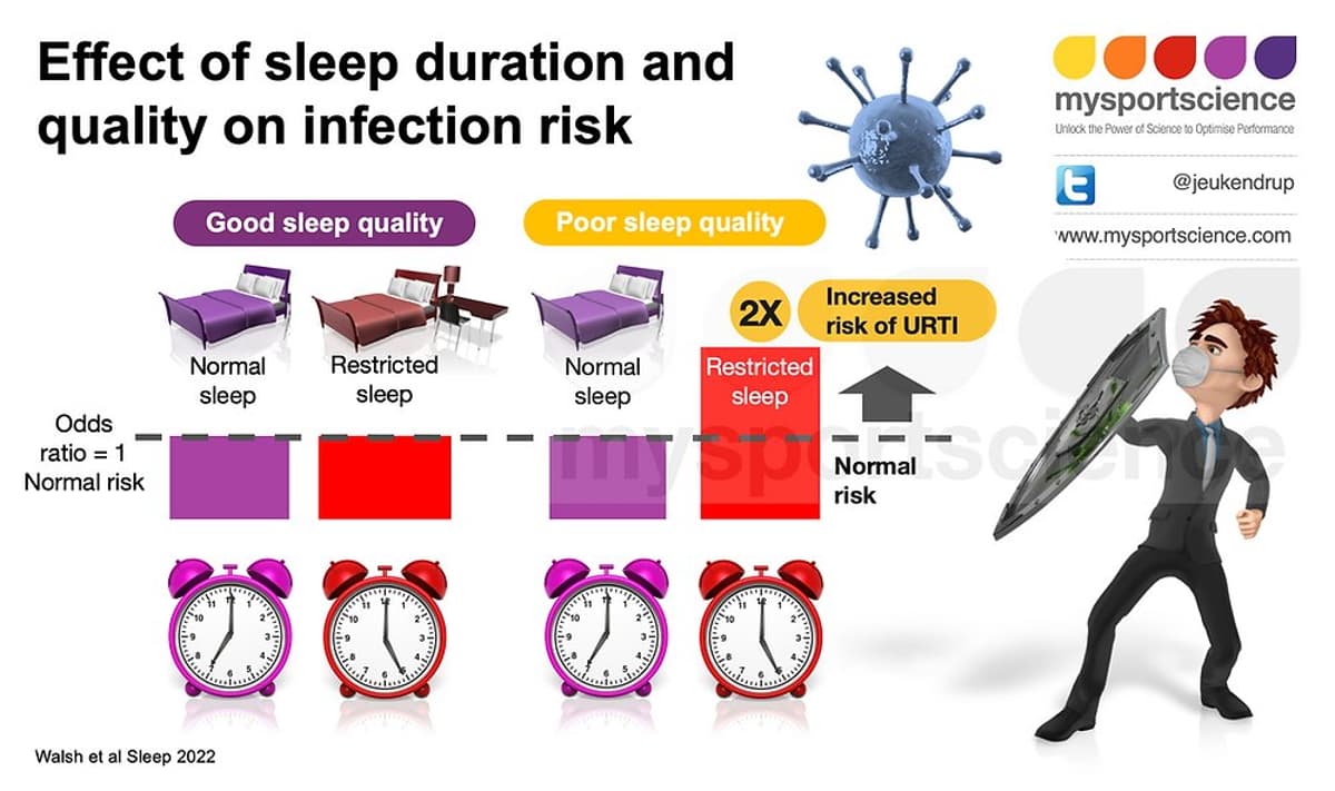 Athlete Performance Hinges on Sleep Quality, Not Just Quantity
