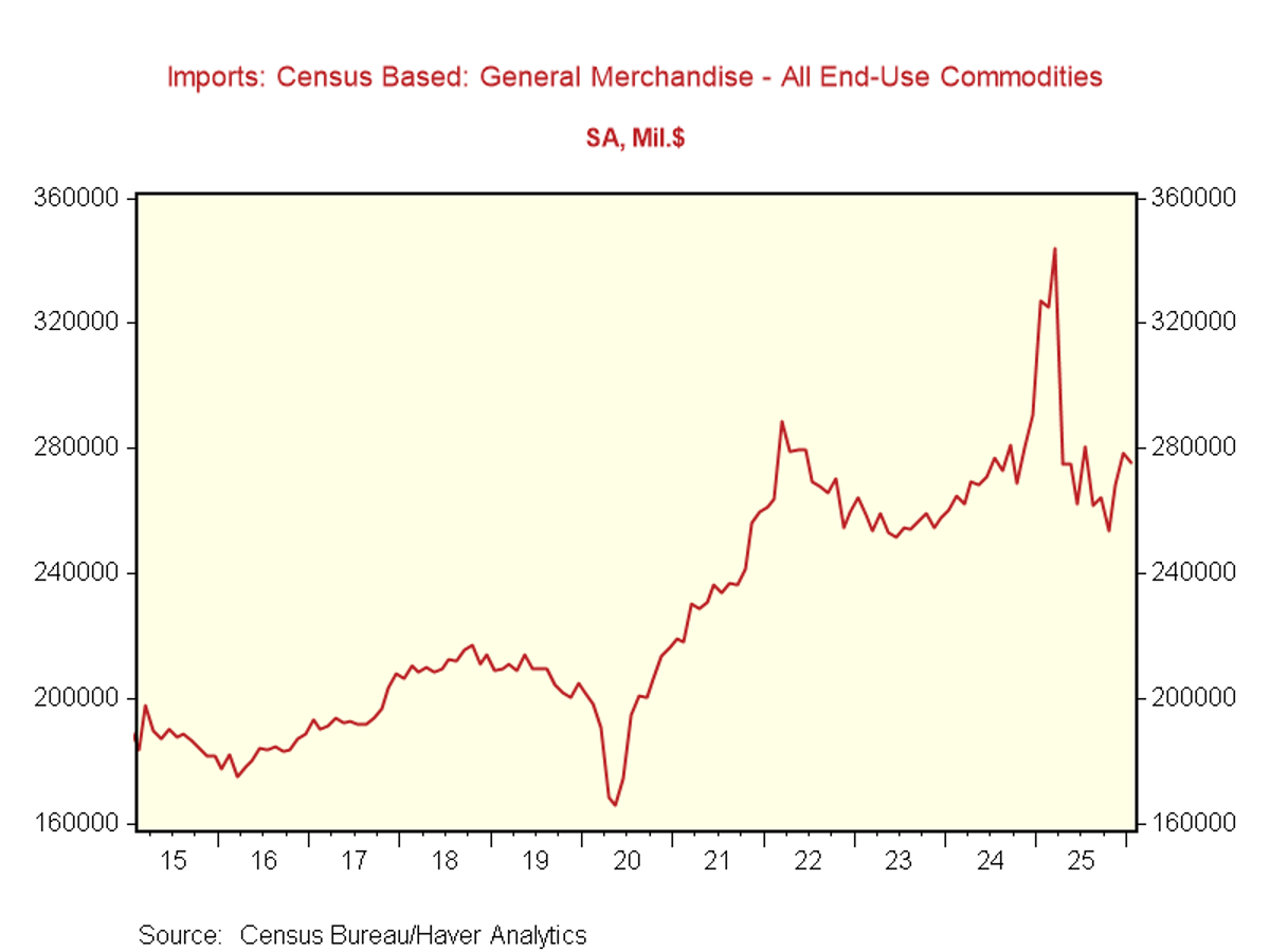 US Imports Return to Pre‑Election Levels Despite Front‑Running Effects