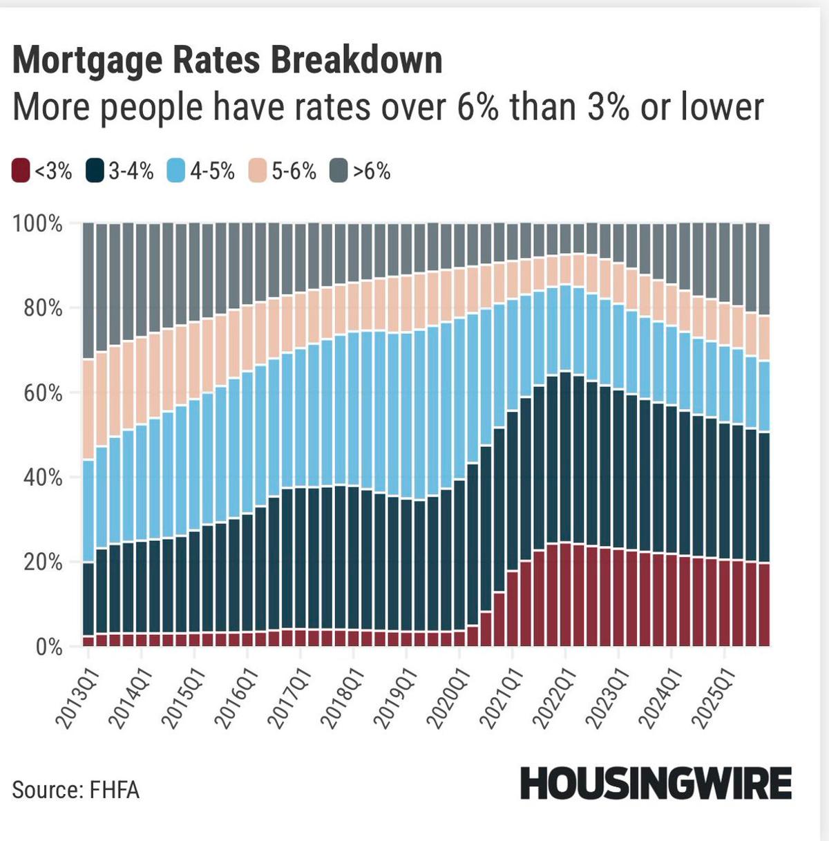 Mortgage Rate Lockdown Myth Remains Unfounded