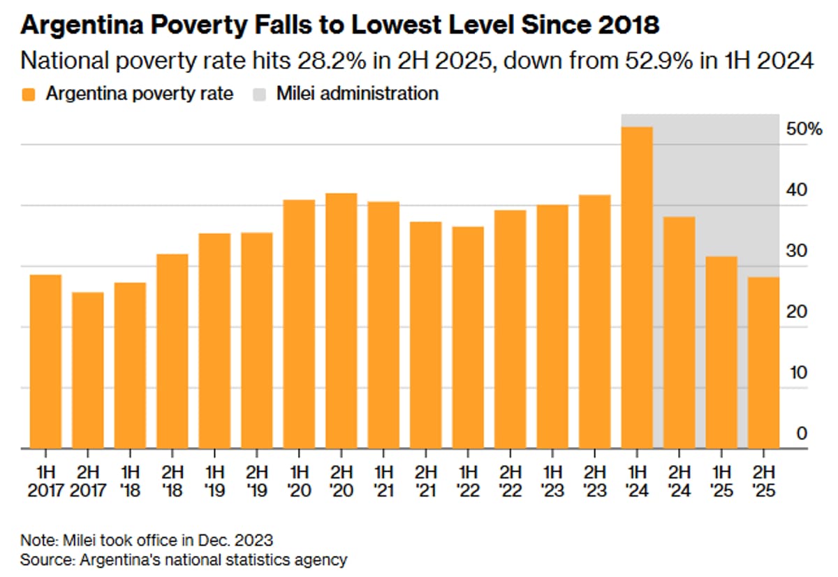 Milei's Critics Must Abandon Poverty Metric for Real Gains
