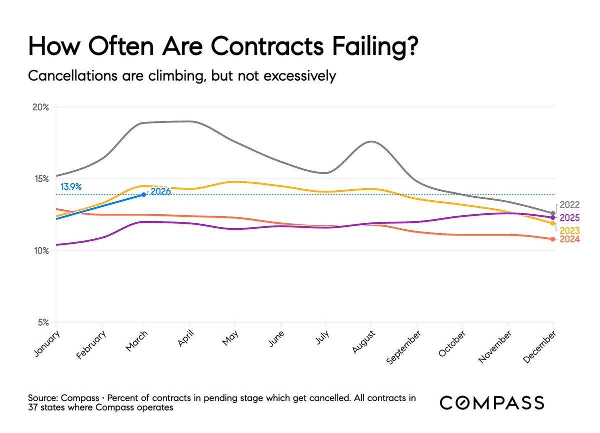 Slightly Elevated Withdrawals and Cancellations Remain Unremarkable
