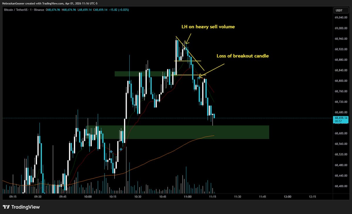 Low‑time‑frame Bitcoin Trade Spots Local High Opportunity