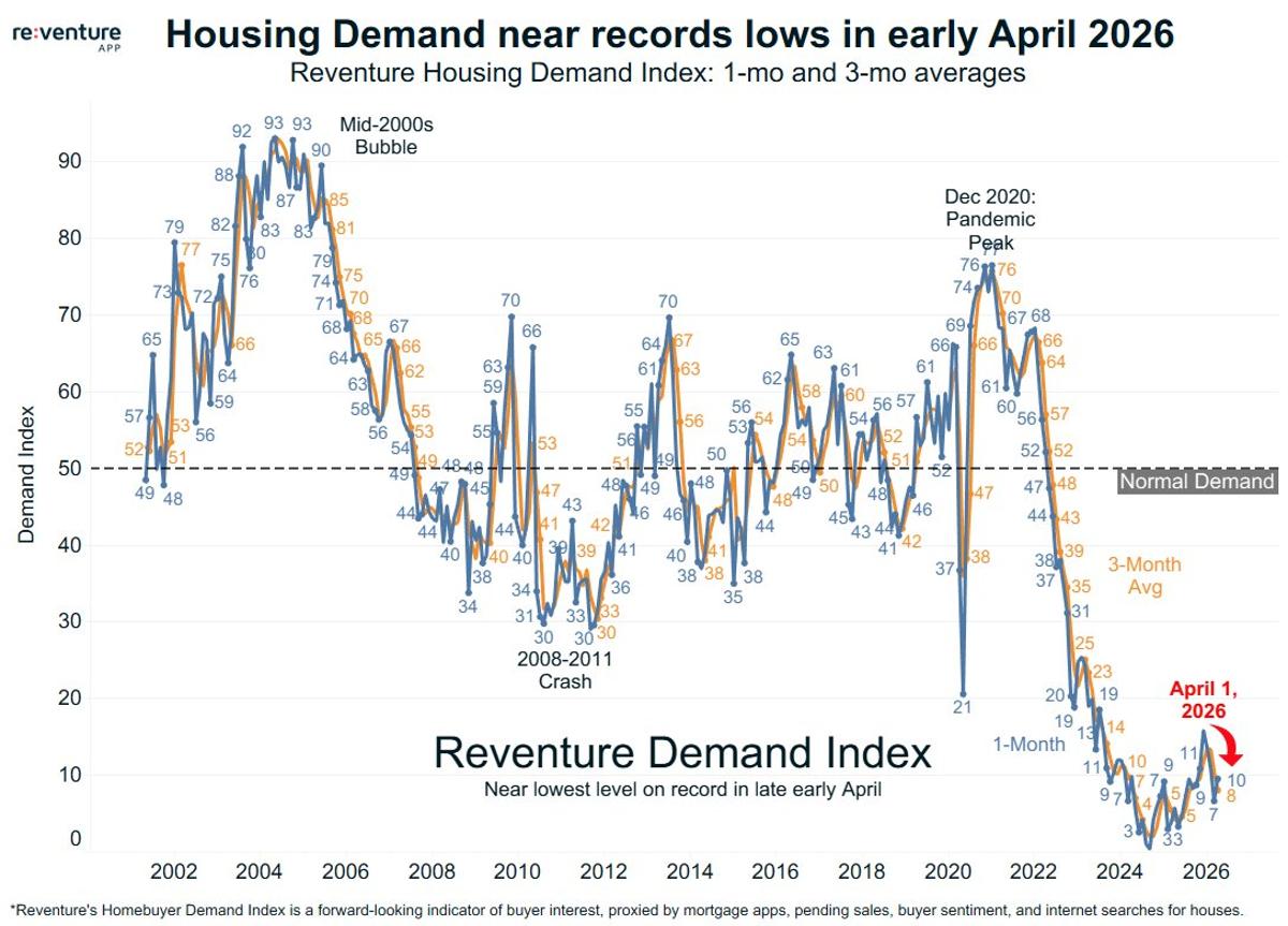 Homebuyer Demand Hits Near‑record Lows; Price Cuts Needed
