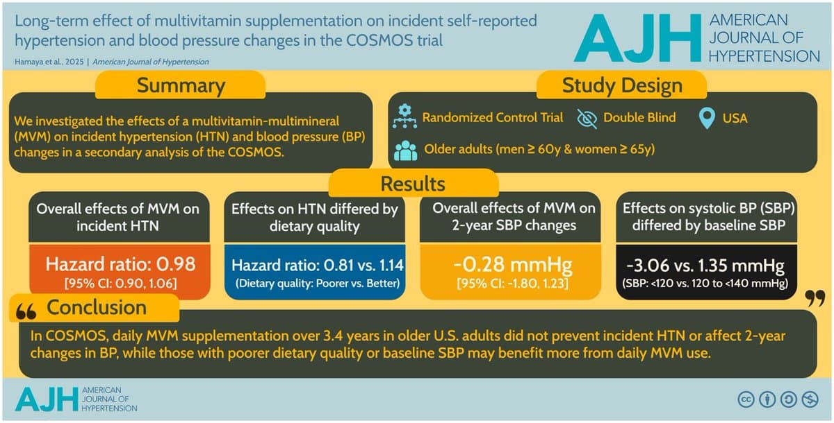 Multivitamins Show No Overall BP Benefit, Help Low‑Diet Individuals