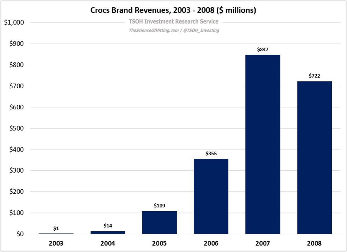 Crocs Stock Tumbles, Investors Label It a Fad