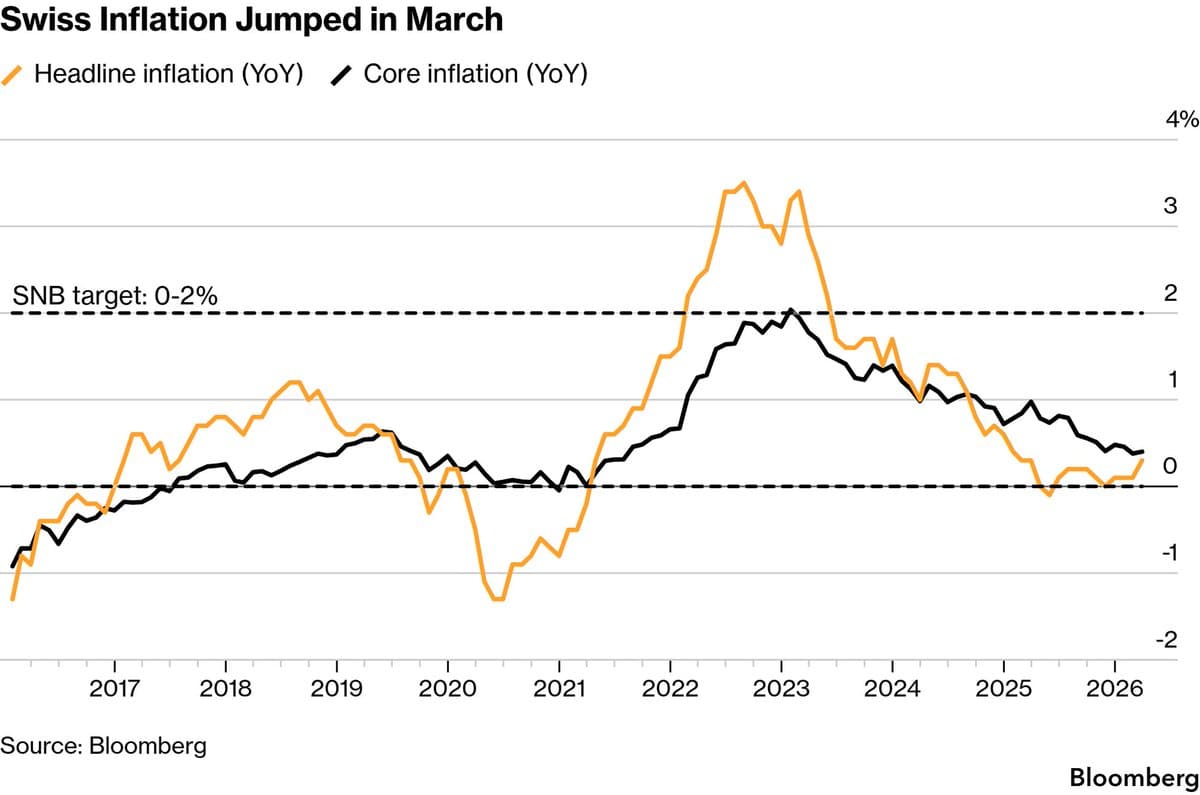 Swiss Inflation Spikes to Yearly High Amid Iran War