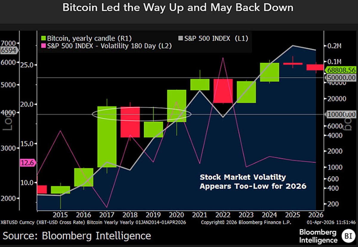 Bitcoin Poised to Revisit $10k by 2026