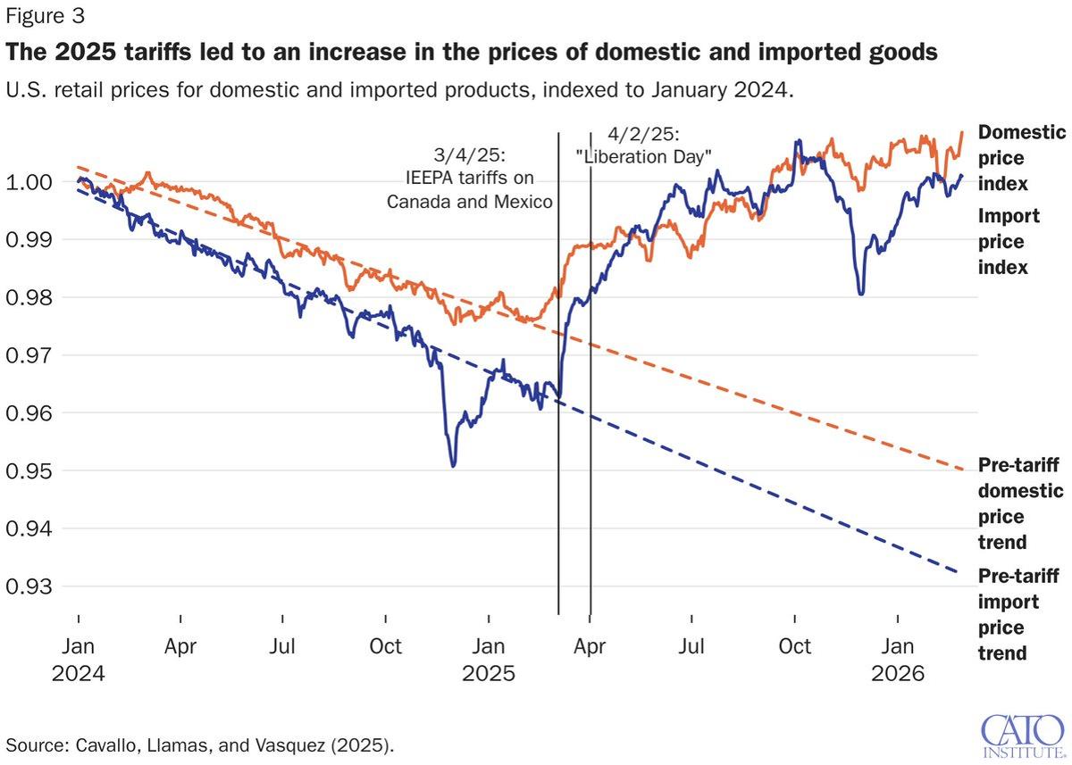 Rising Costs and Bureaucracy Leave Americans Poorer, Growth Stagnant