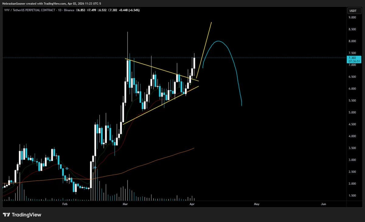 Watch $VVV Breakouts: Prepare for Potential Fizzles