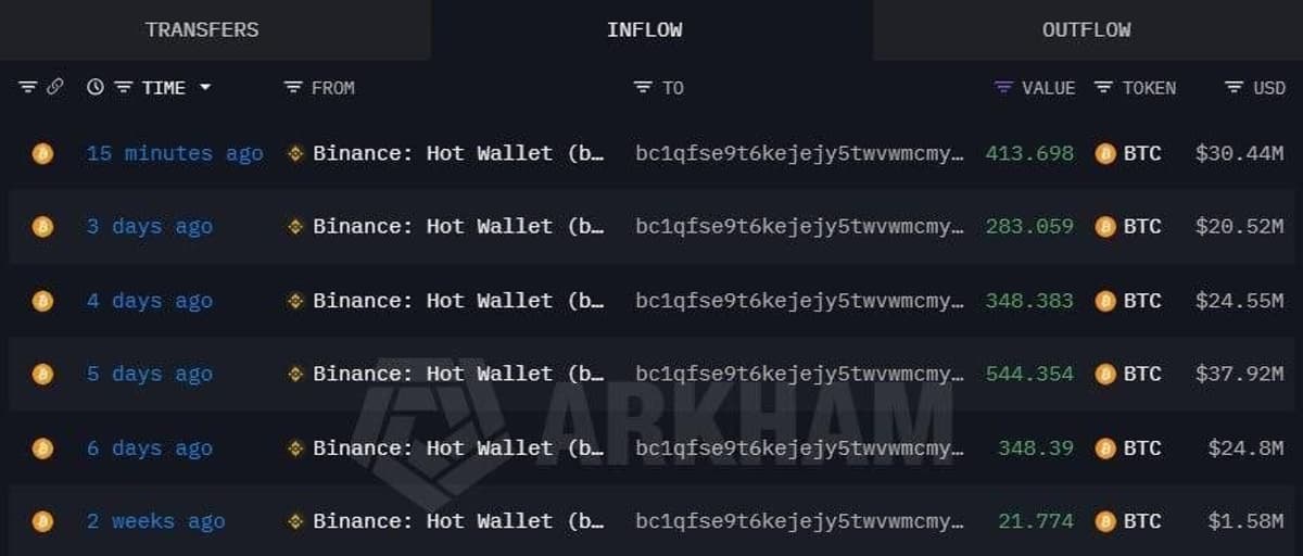 Whale Accumulates $144M in Bitcoin Over Two Weeks