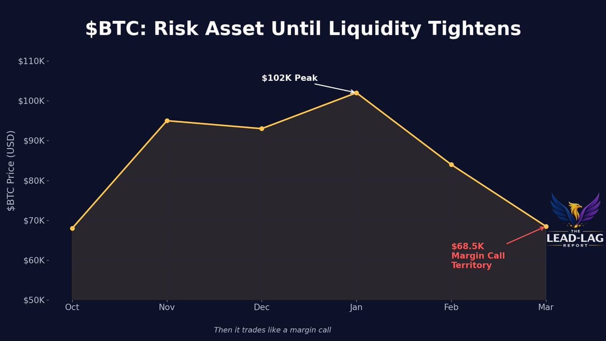 Bitcoin Turns From Risk Asset to Margin Call