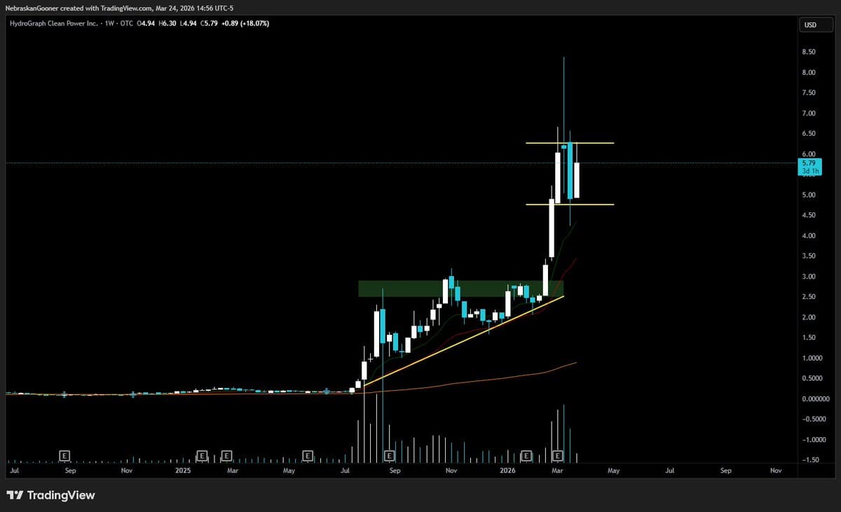 HGRAF Consolidates After Surge; Awaiting Next Catalyst