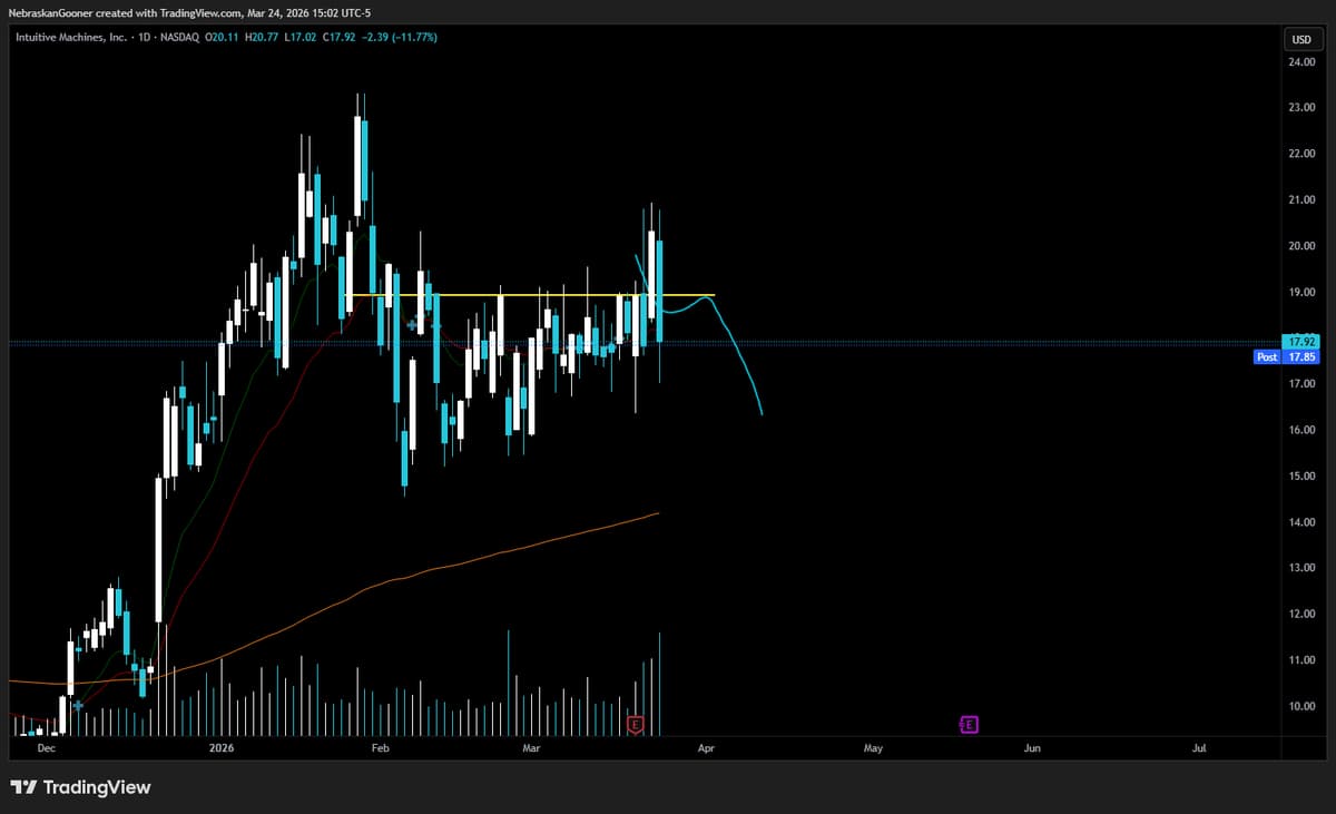 LUNR's Fake Breakout Signals Imminent Price Drop