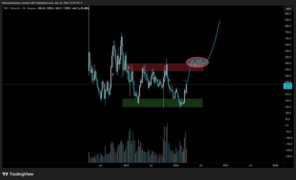Zoom Out: TAO Shows Accumulation, Await Resistance Break