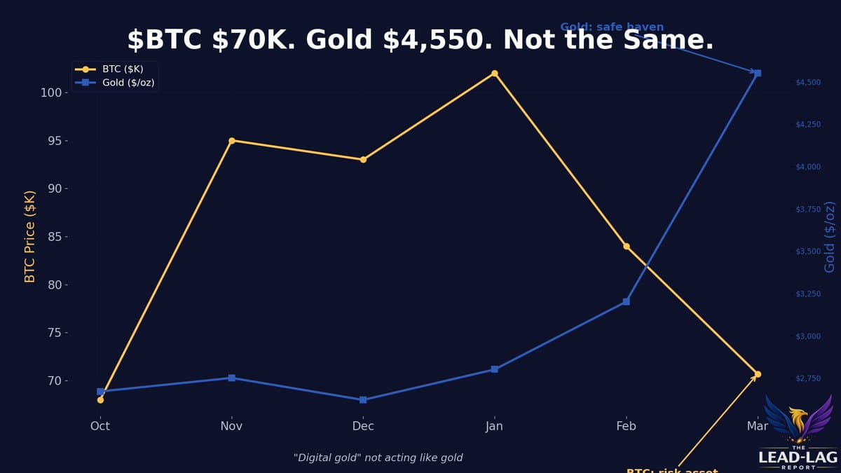 Bitcoin Stalls at $70K as Gold Surges