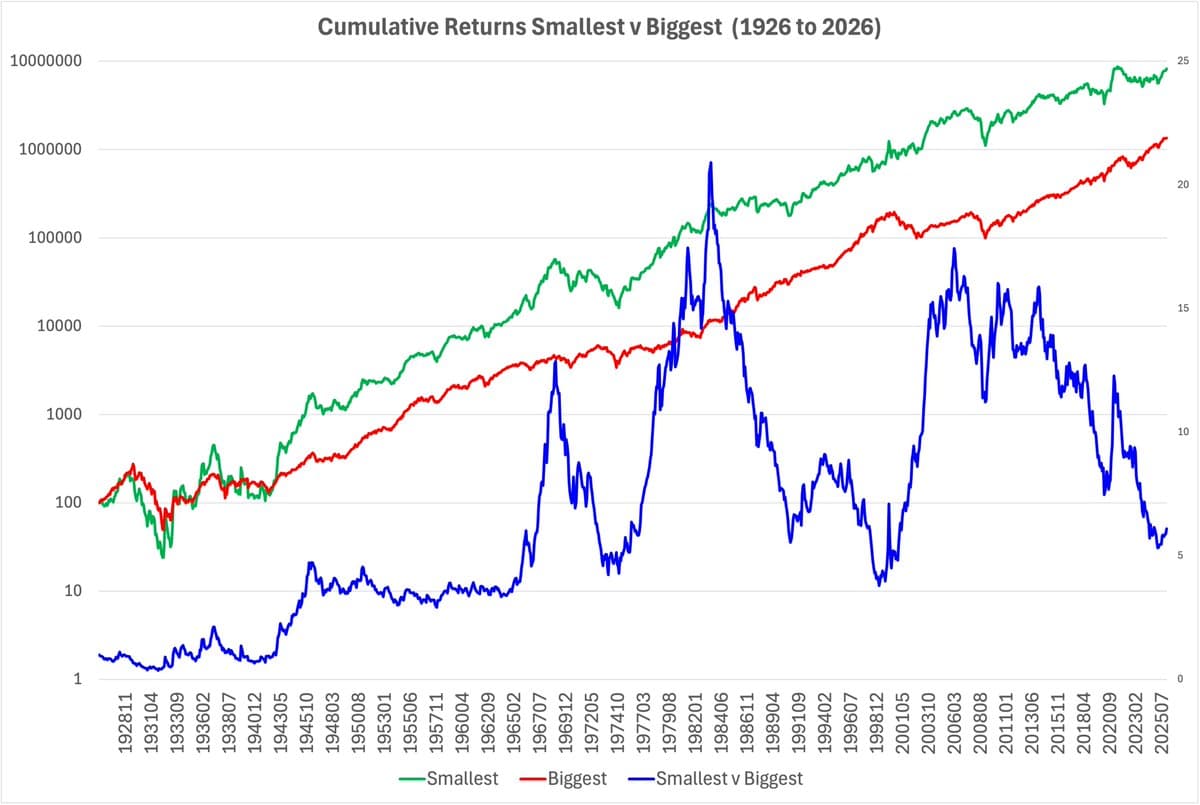 Small Caps Outperform Big, Ratio Hits Century‑High