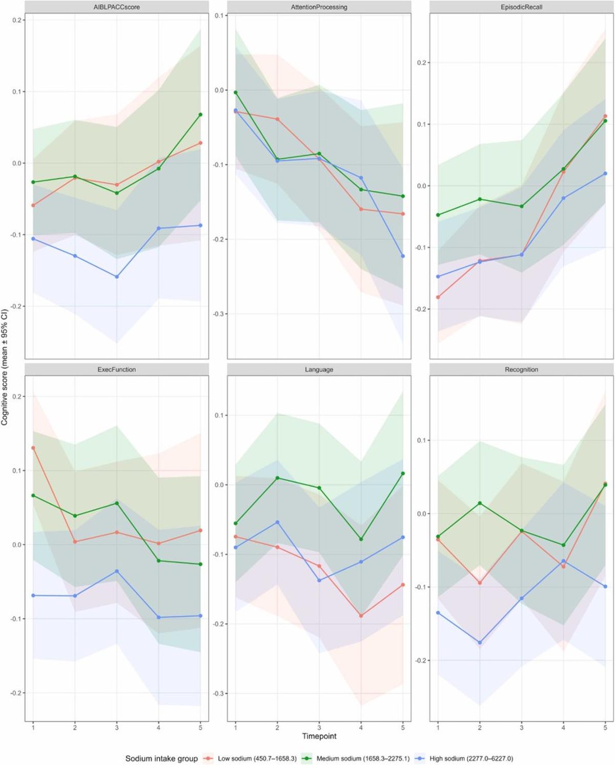 High Sodium Accelerates Memory Decline in Older Men