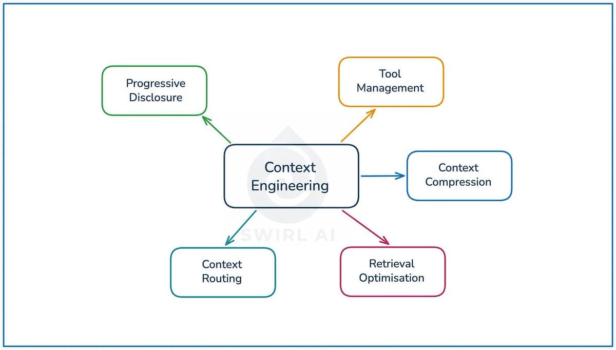 2026 Context Engineering: Key Patterns for LLM Knowledge