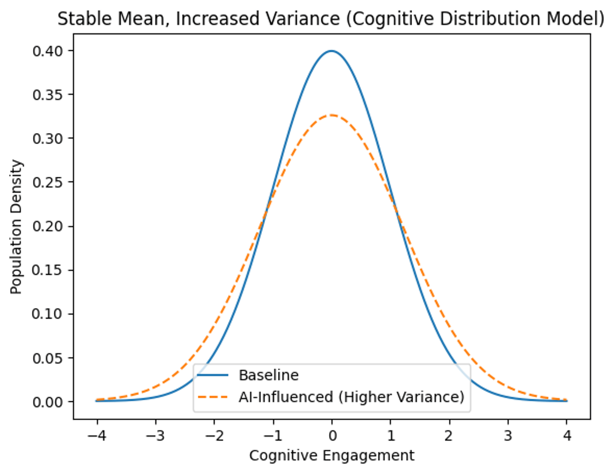 AI Widens Intelligence Gap Through Engagement, Not Ability