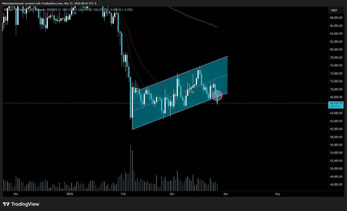 Bitcoin Faces Rising Channel Breakdown, Weekend Outlook Grim