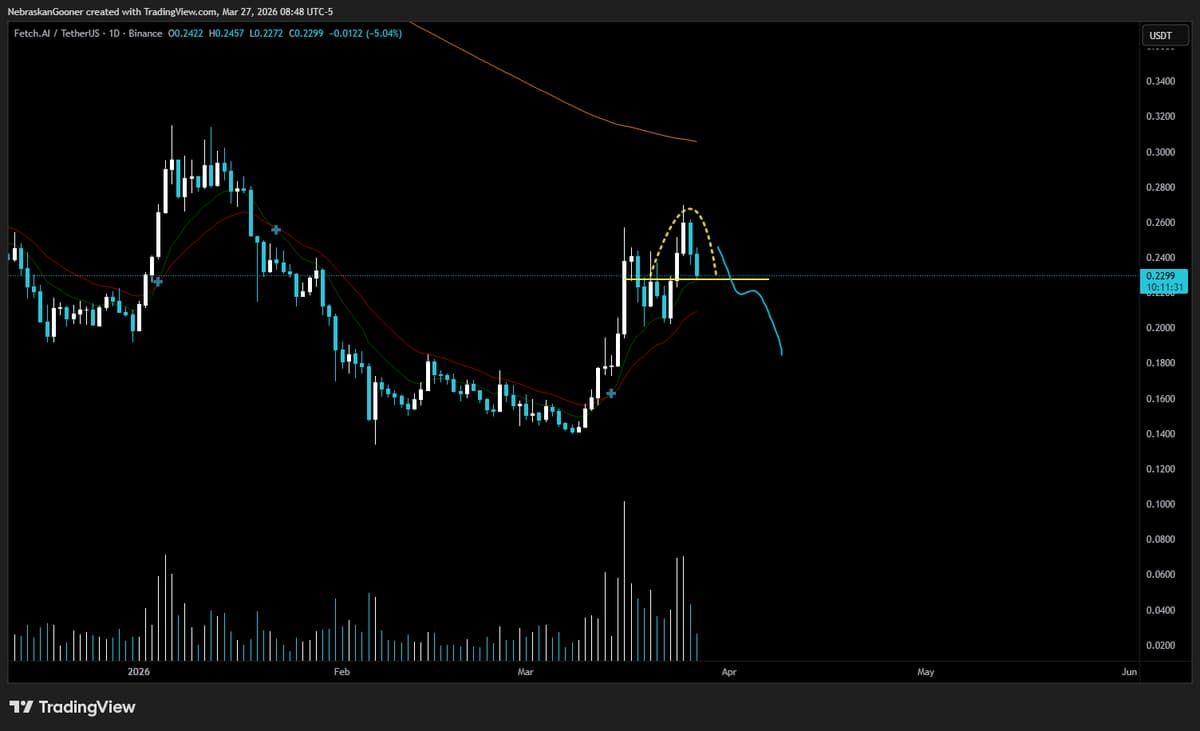 FET Poised for Rise; Losing Support Could Trigger Drop