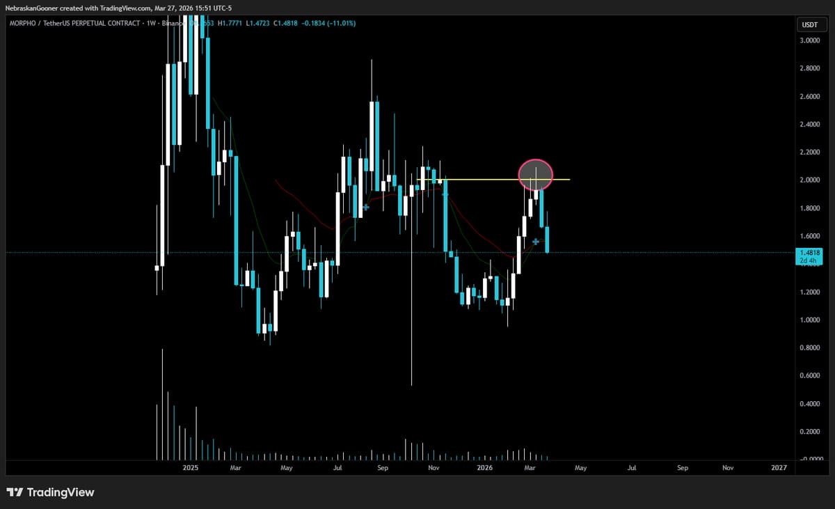 MORPHO Stays Bearish; Needs $2 to Trigger Upside