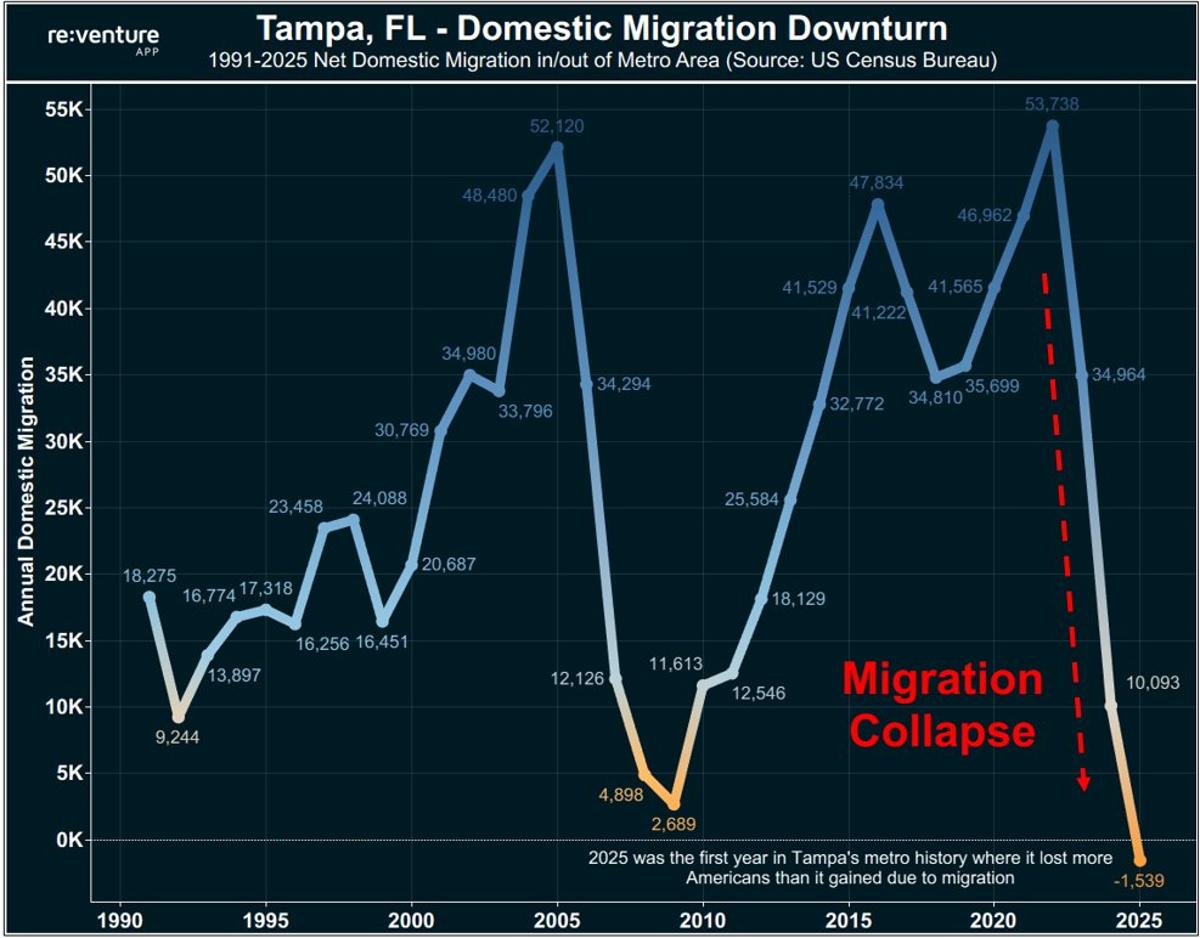 Tampa Records First Net Outflow in 40 Years