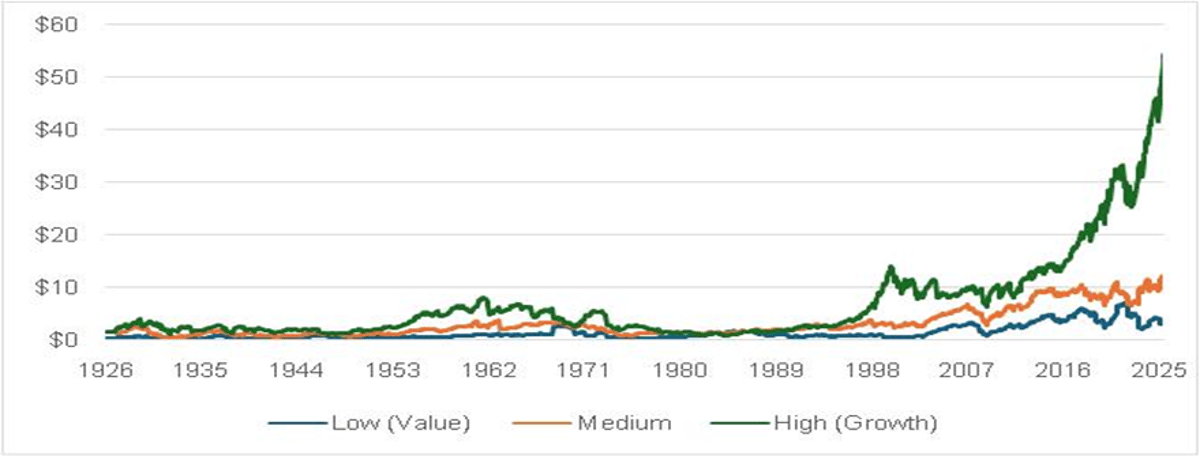 Growth Stocks' Market Caps Five Times Value's