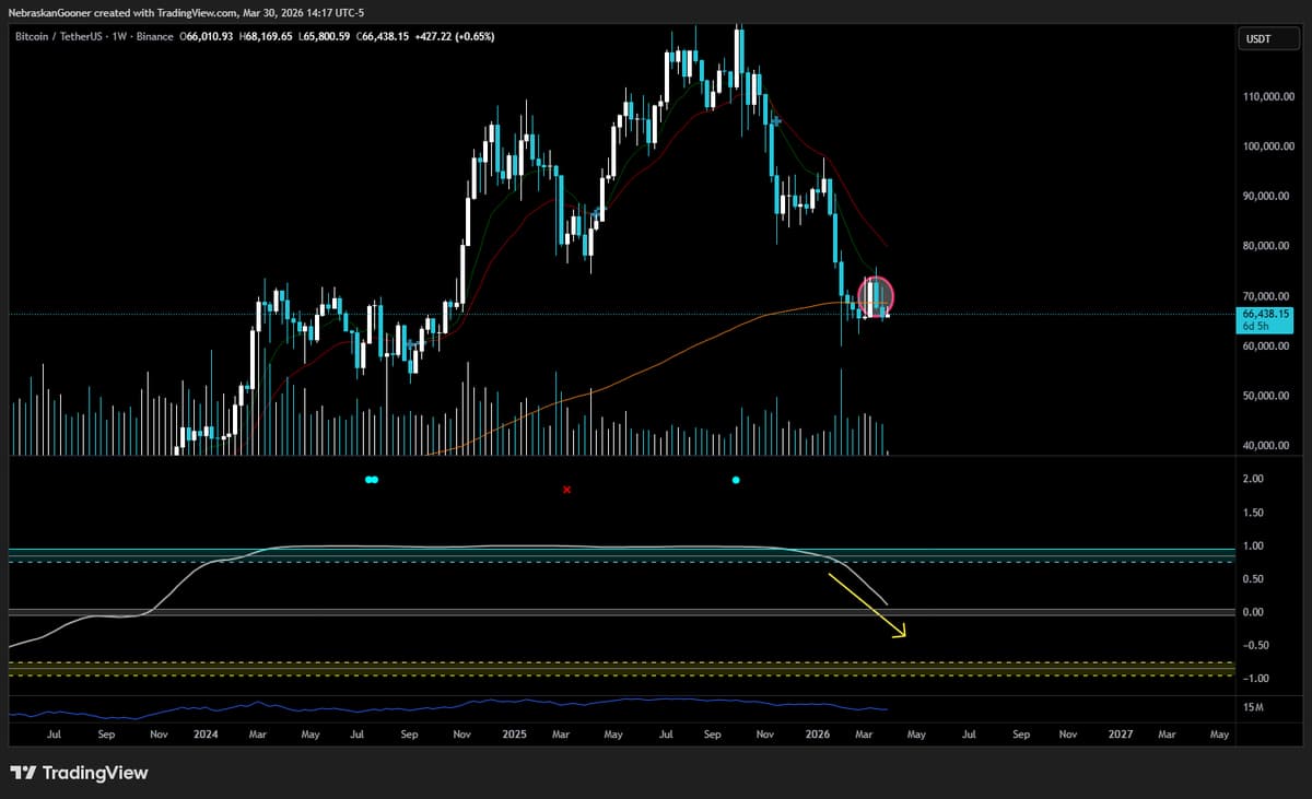 Bitcoin Weekly Closes Below 99 SMMA, Momentum Falters