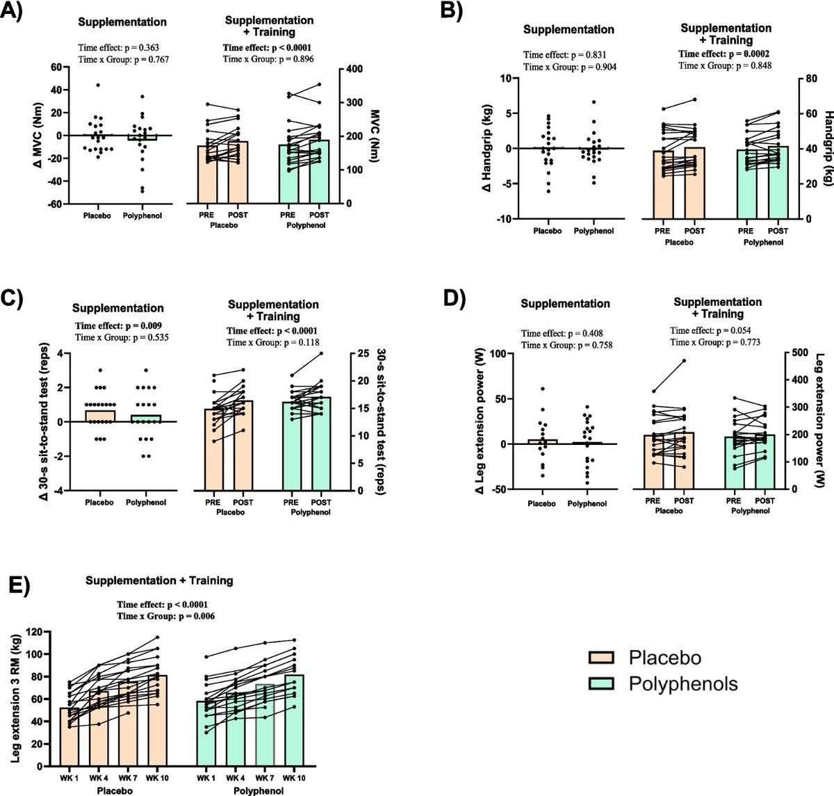 Resistance Training Plus Polyphenols Boost Aging Health