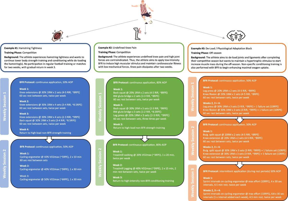 BFR Training: Emerging Tool for Athletic Performance
