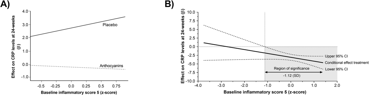 Anthocyanins Improve Cardiometabolic and Anti‑