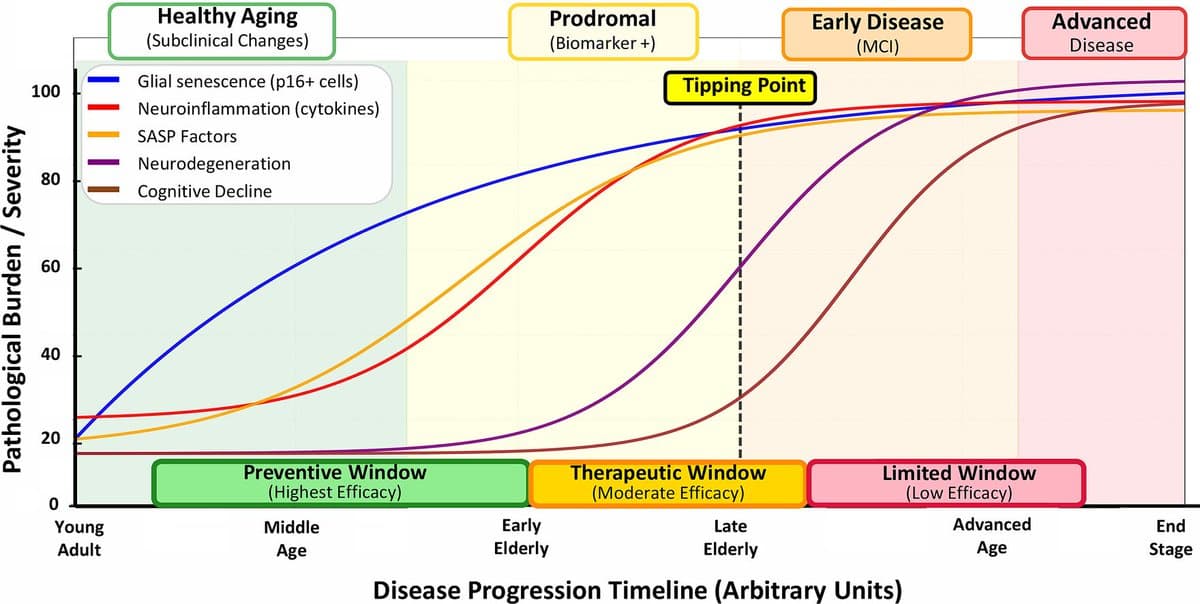 Glial Senescence Drives Neuroinflammation and Brain Degeneration