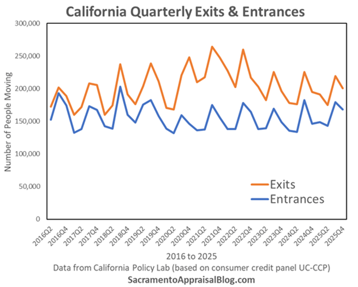 California's Decade-Long Migration: More Leaving Than Arriving