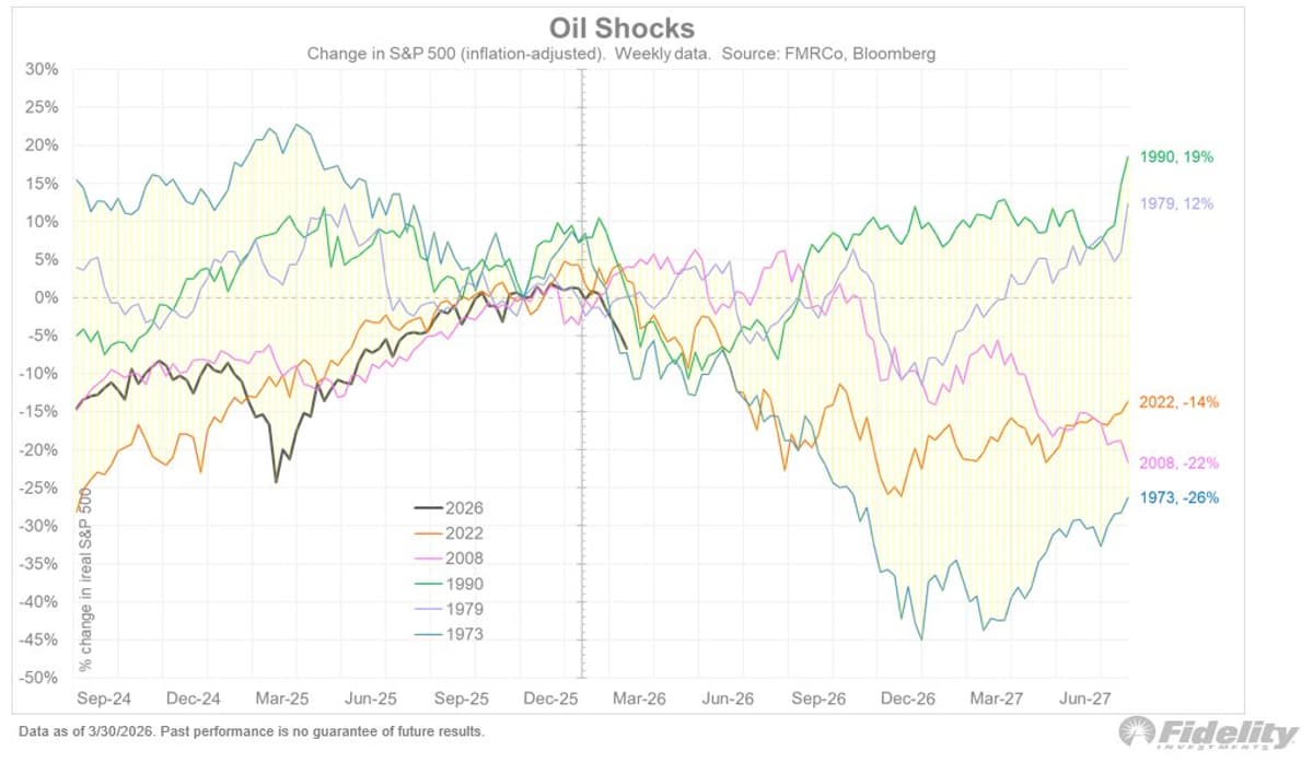 Equities Drop 10% Amid Oil Shock Uncertainty