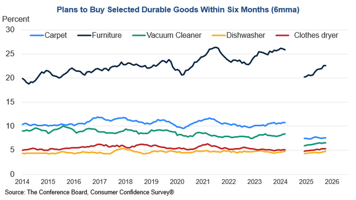 Furniture Leads Future Big‑Ticket Purchases Across Categories
