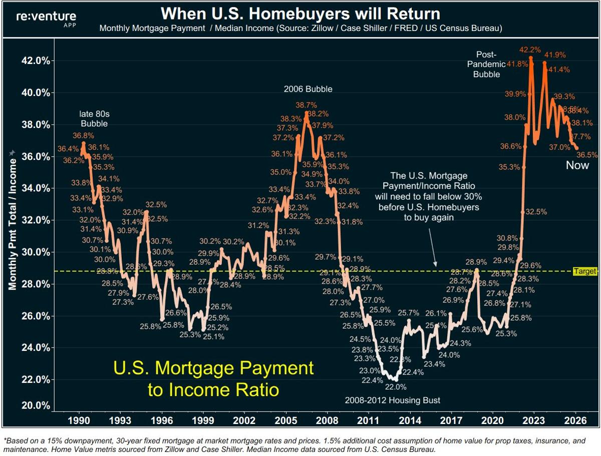 Buyers Stay Out Until Affordability Drops Below 30%