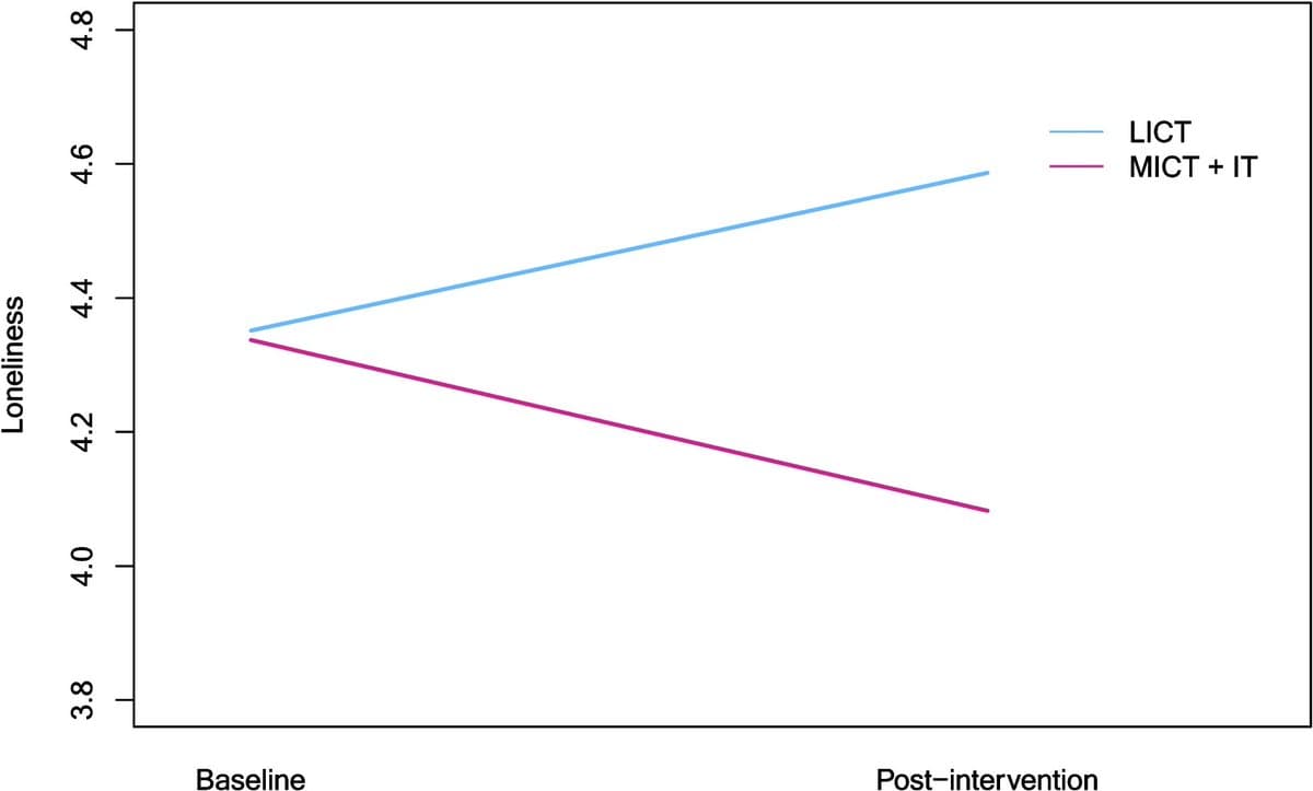 Higher‑intensity Aerobic Exercise Cuts Loneliness in Older Adults