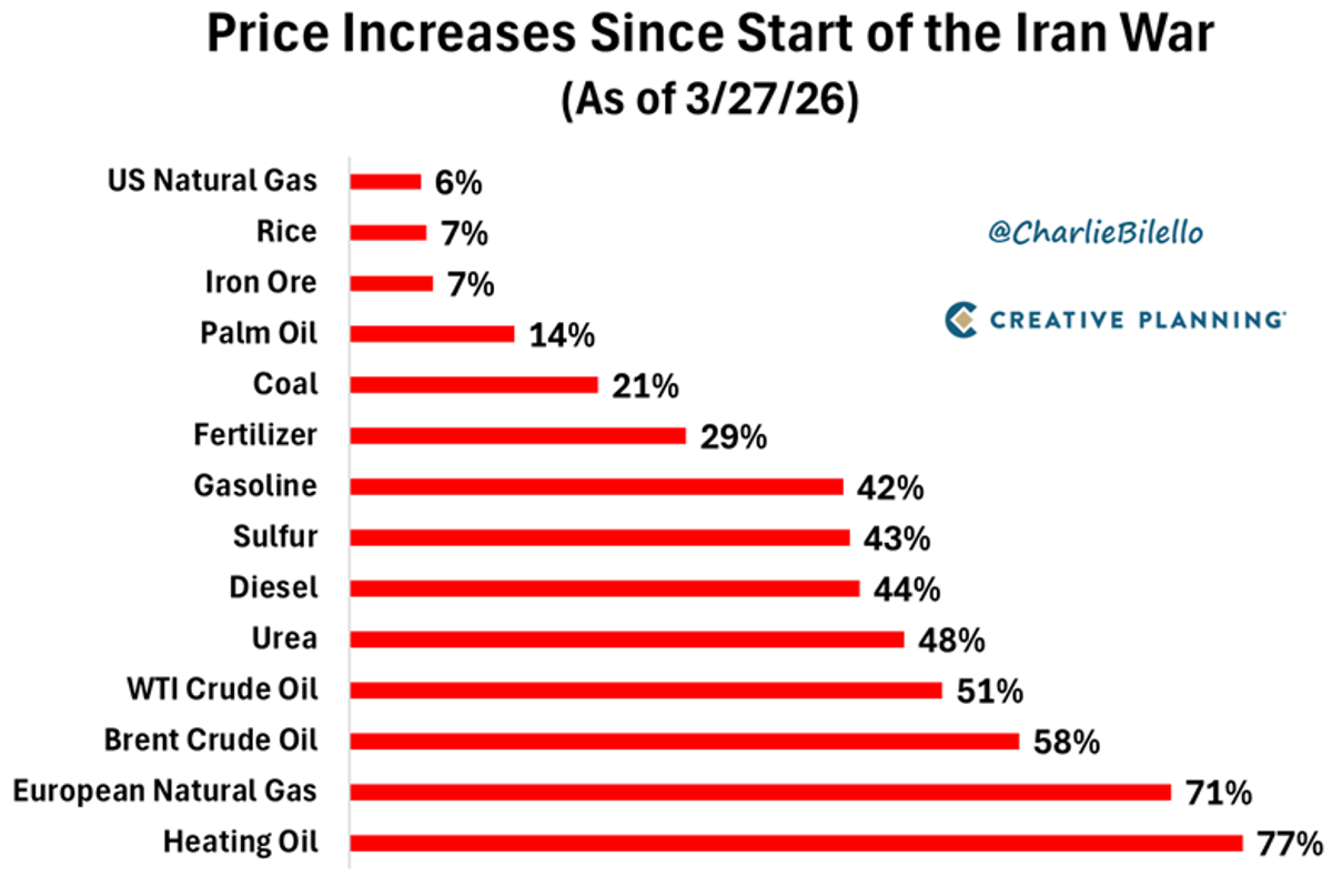 Oil Ignites Inflation, Spreading Like an Uncontrollable Fire