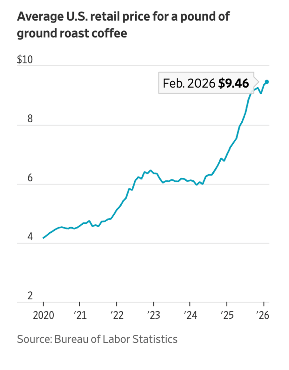 Trump’s Coffee Tariff Inflates U.S. Prices Like a Sales Tax