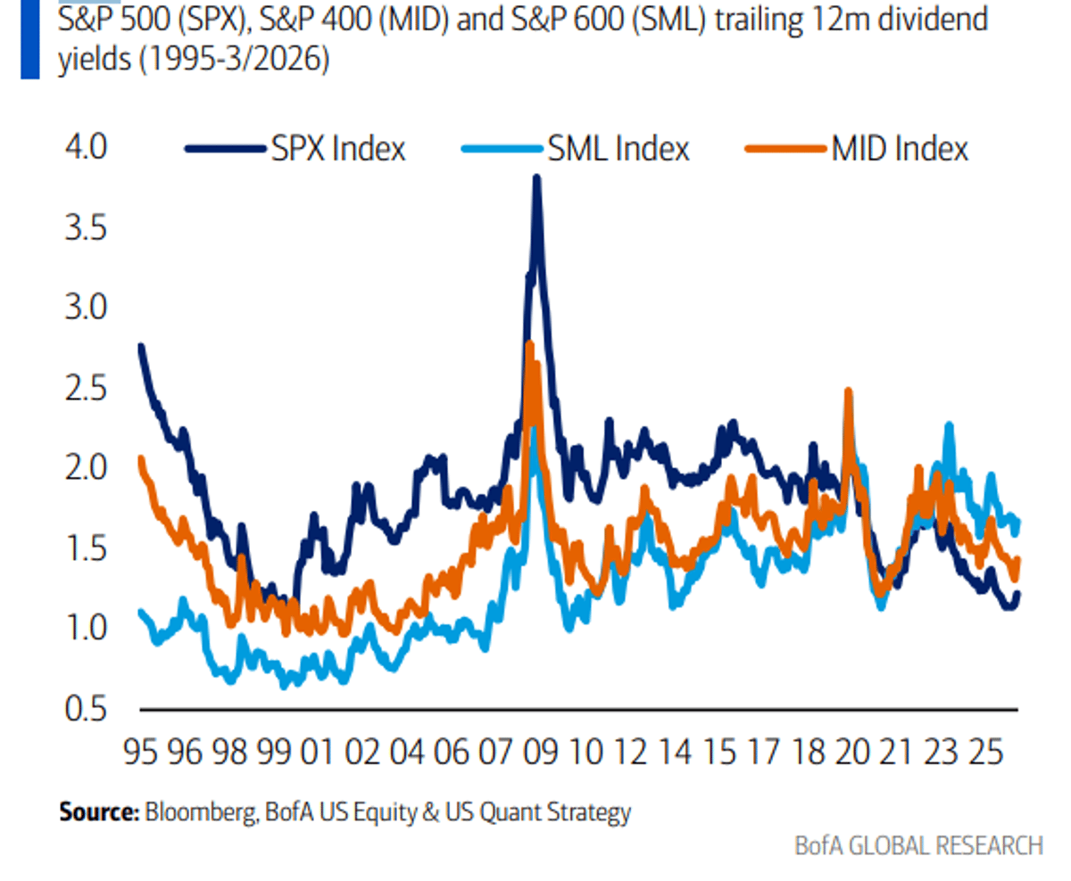 Small and Mid‑Cap Yields Surpass Large Caps