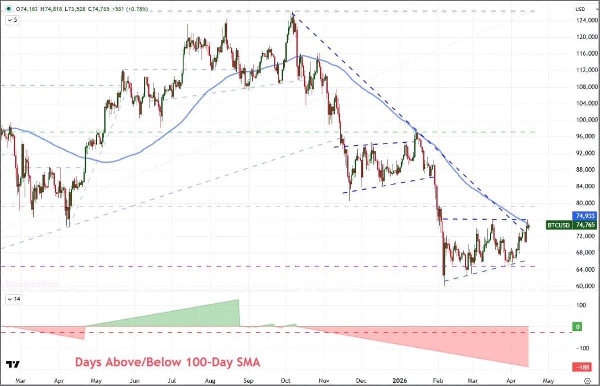BTC Nears 76k, Faces 100‑day SMA Resistance